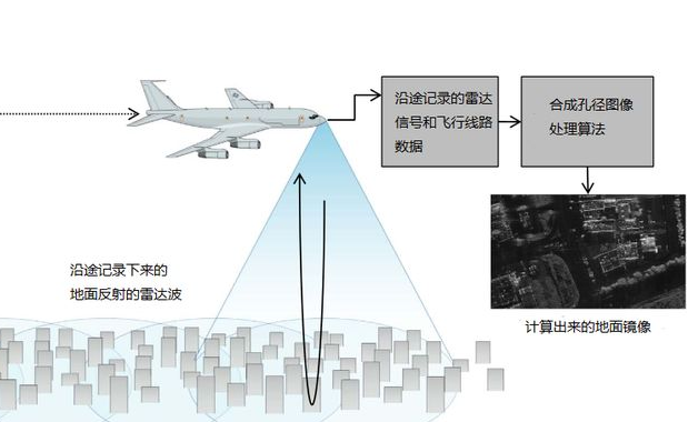 合成孔徑雷達(dá)干涉