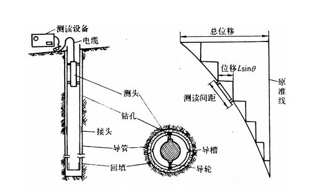 深層測斜原理