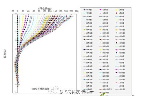 水平位移監測報告