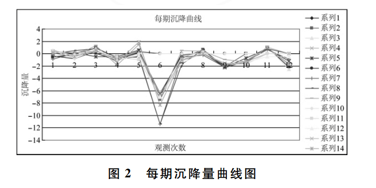 每期沉降量曲線圖