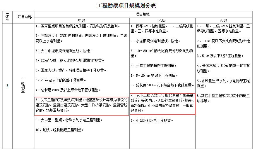 勘察類工程測量的要求