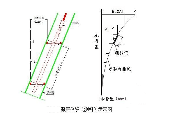 深層測(cè)斜方法正確