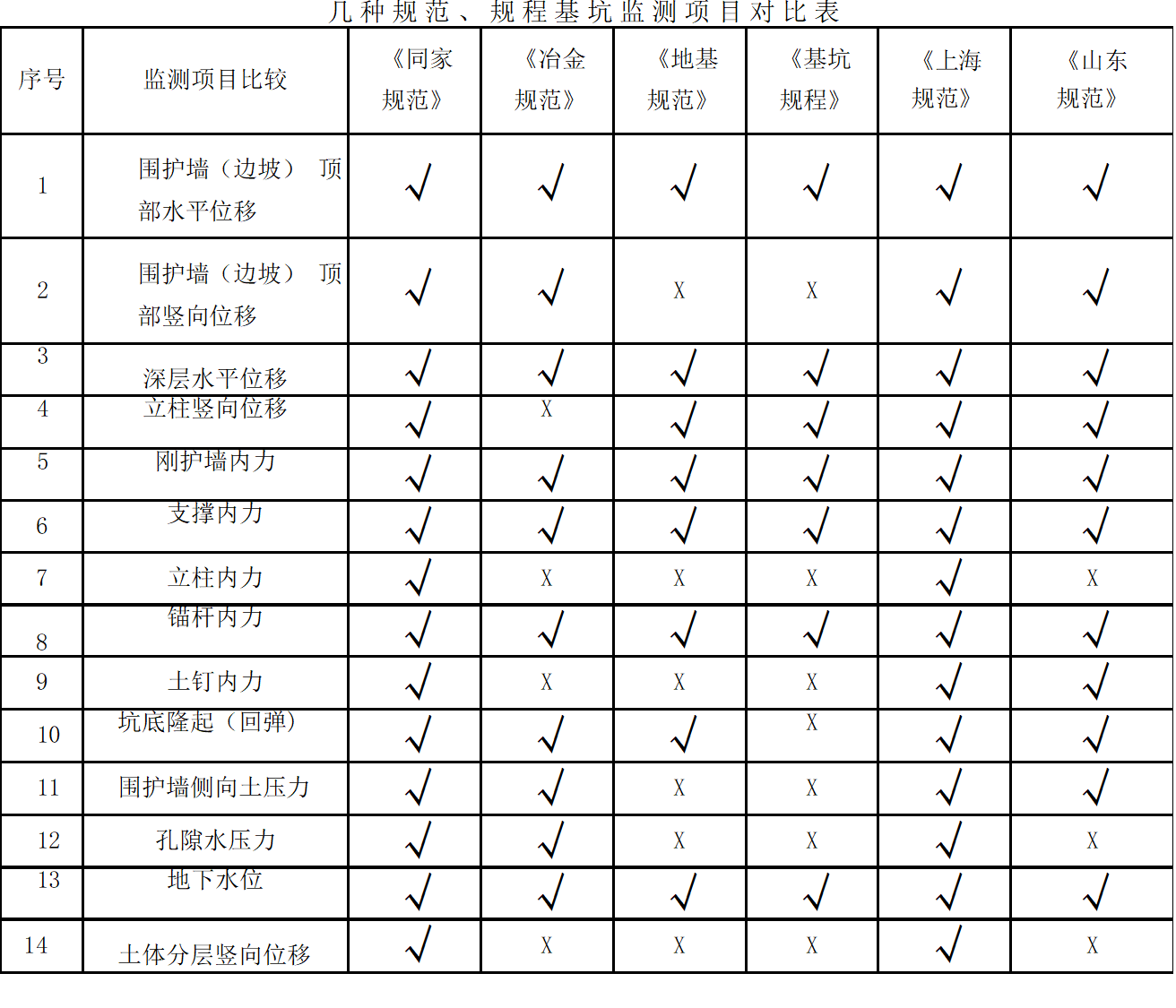 基坑監測項目對比表1