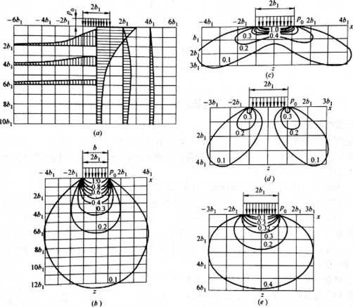 條形豎向均布荷載作用下地基中的應力分布圖