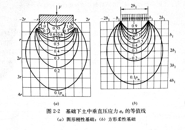 方形、圓形豎向荷載下應力分布