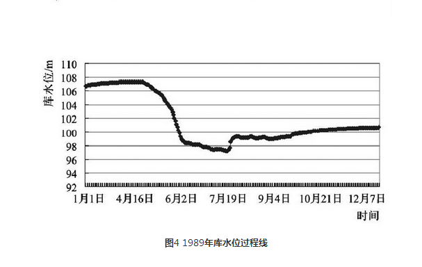 1989年庫水位過程線