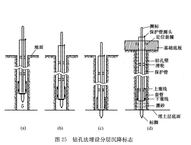 采用鉆孔法埋設分層沉降標志