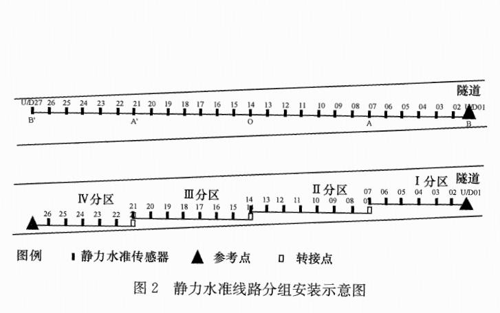 靜力水準(zhǔn)路線分組安裝示意圖