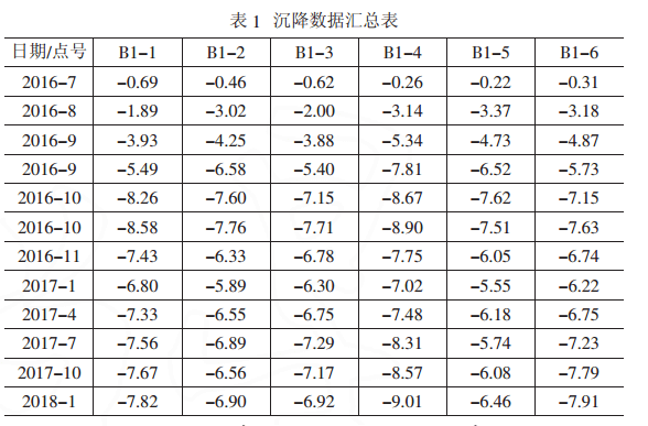 沉降數(shù)據(jù)匯總表