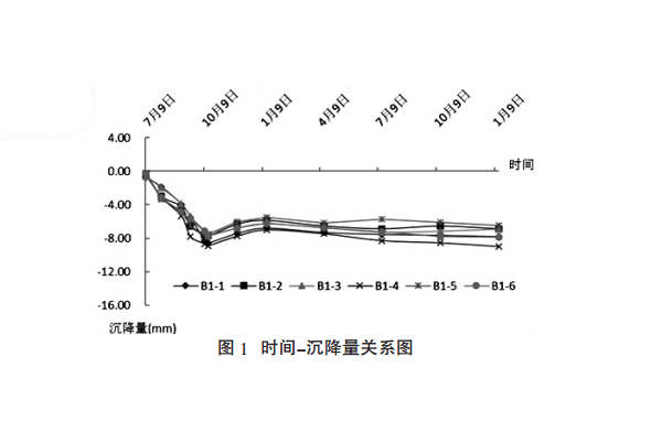 時(shí)間—沉降量關(guān)系圖